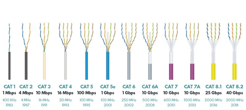 Evolution of Ethernet Cable Categories