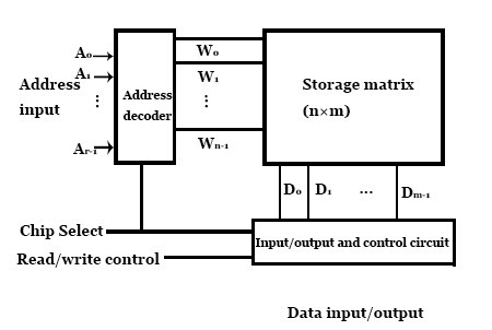 Composition of random access memory