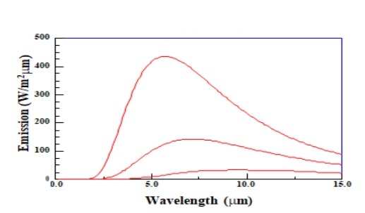 Thermal Emission Intensity Versus Wavelength at Different Temperatures