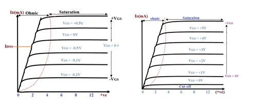MOSFET Operating Regions