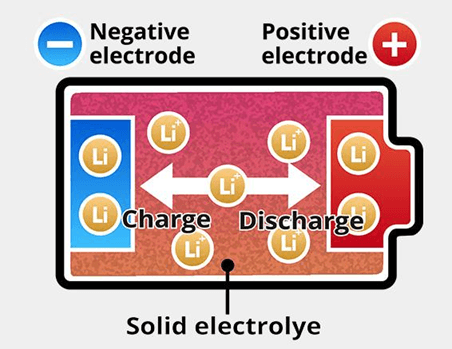 Basic Working Principle of a Solid-State Battery